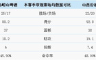 前瞻 | 季后赛燃情启幕！青岛崂山啤酒主场迎战山西汾酒